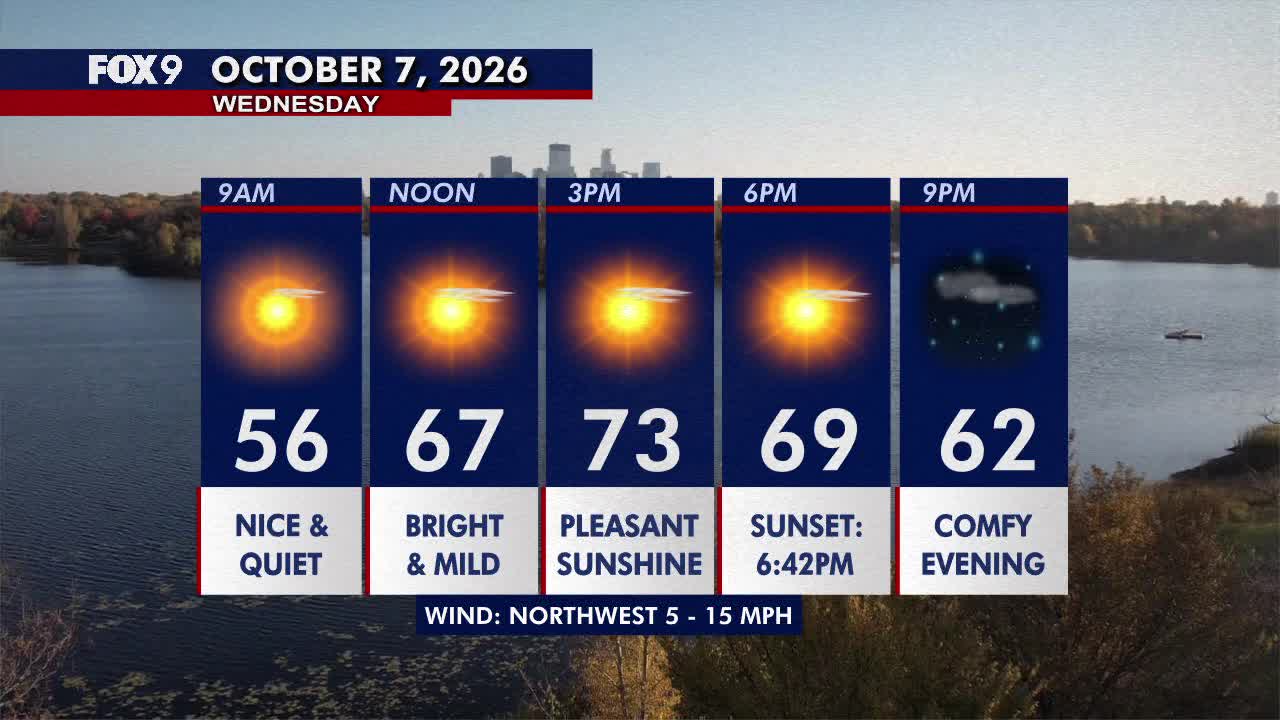 Minnesota weather: Pleasant sunshine, comfortable and breezy on Wednesday — FOX 9, Crystal Community news