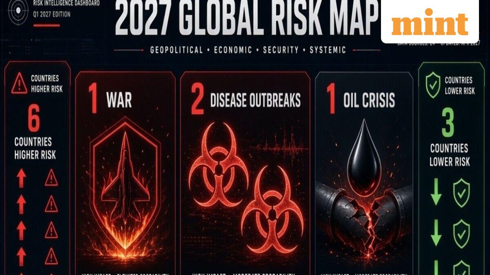 1 war, 2 disease outbreaks, 1 oil crisis, 6 countries become riskier and 3 see lower risks: Inside 2027 Global Risk Map — Mint India, Crystal Business news